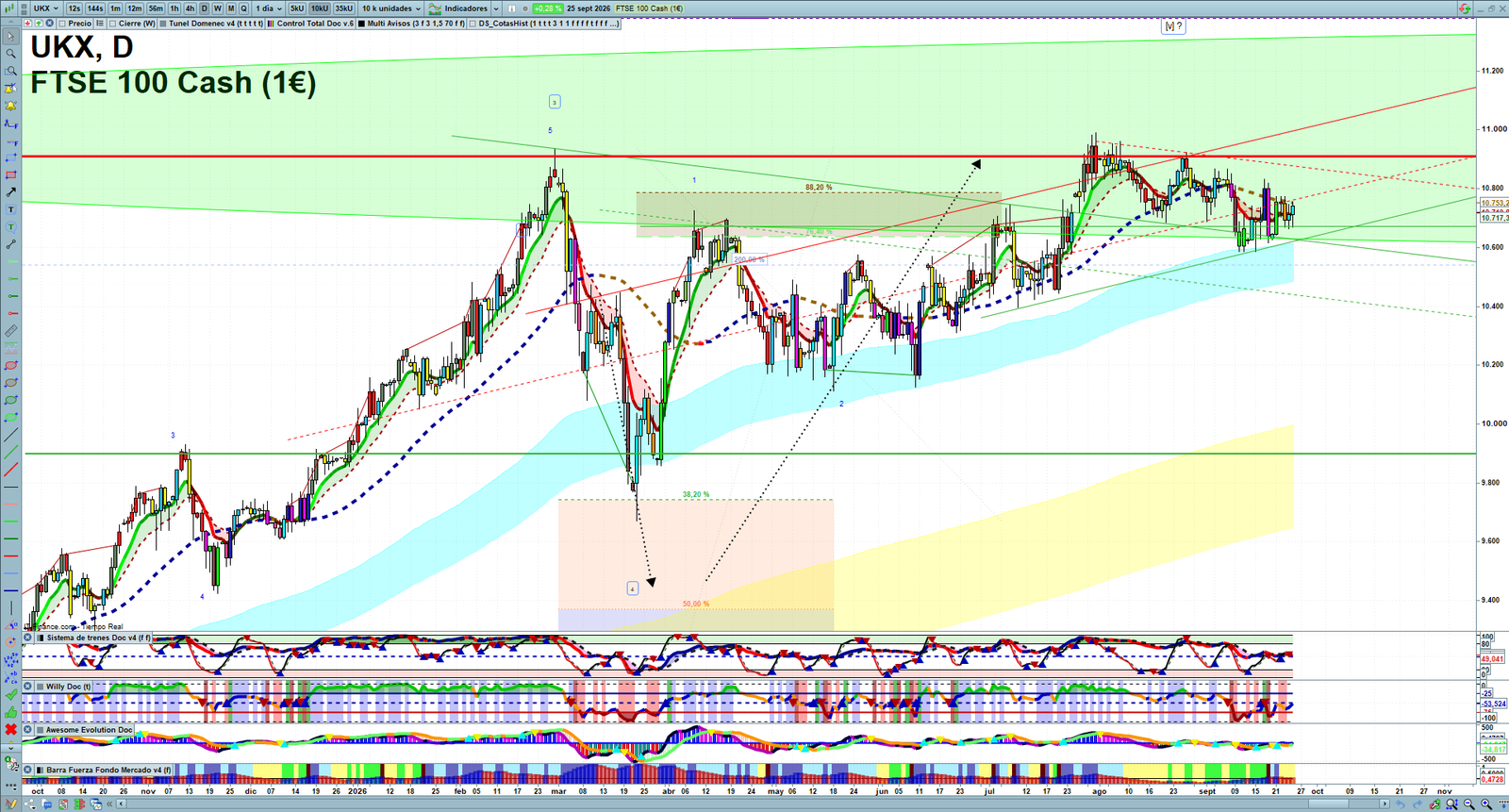 FTSE daily technical analysis chart showing key levels, price action and possible reaction zones